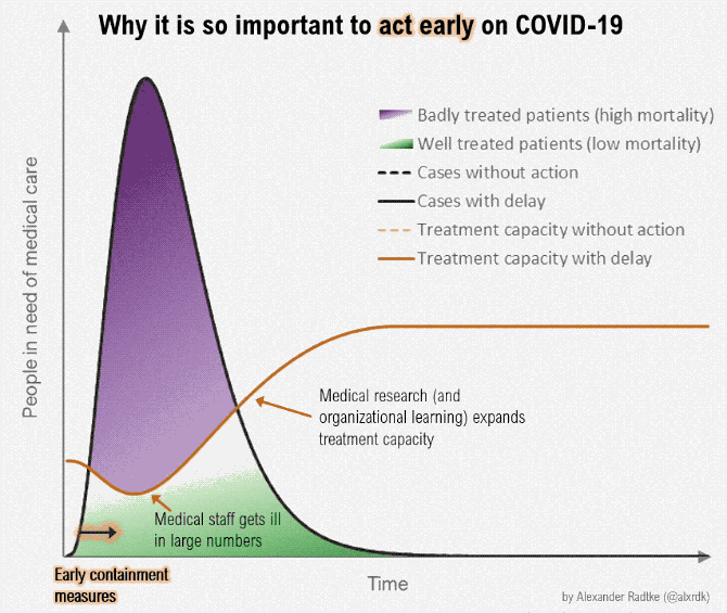 Why it is important to act early on COVID-19 moving graph