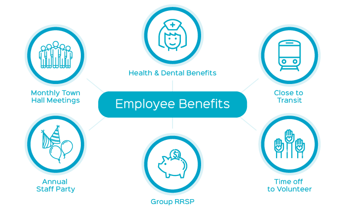Benefits and Perks - Health and Dental, Close to transit, Time off to volunteer, Group RRSP, Annual Staff Party, Monthly Town Hall meetings
